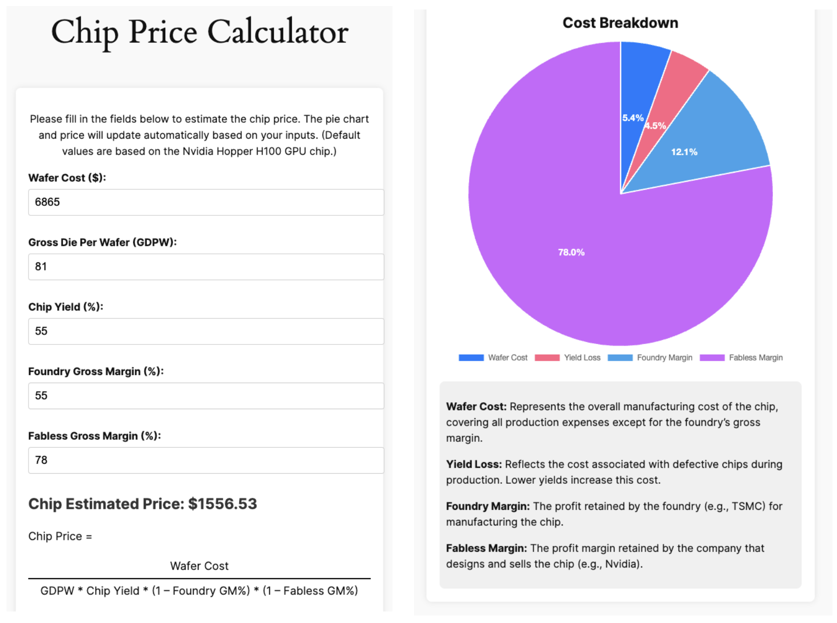 Chip Price Calculator tool where users can input values for wafer cost, gross die per wafer (GDPW), chip yield, foundry gross margin, and fabless gross margin to estimate chip prices. The default values are based on the Nvidia Hopper H100 GPU. A pie chart on the right shows the cost breakdown, including wafer cost, yield loss, foundry margin, and fabless margin. A description of each cost component is provided below the chart, explaining wafer cost, yield loss, foundry margin, and fabless margin.